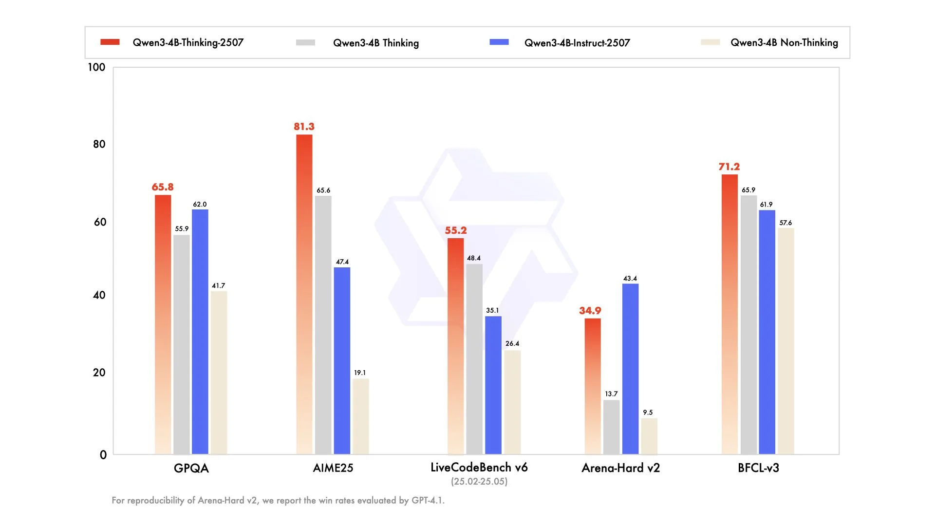 Qwen3-4B-Instruct-2507 benchmark performance